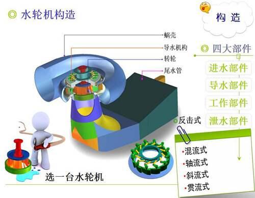 搞懂水轮机基本构造 水轮机结构