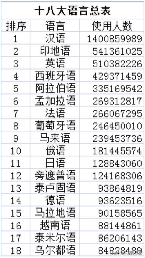 世界使用人数最多的语言排名Top10 世界上使用人口最多的语言是