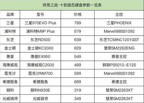 Ｂ站最强速度测试来了 十款固态硬盘对比测试 你准备好了吗