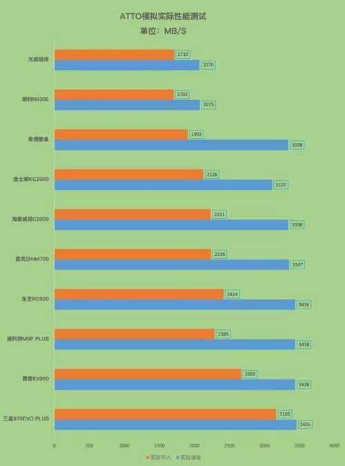 Ｂ站最强速度测试来了 十款固态硬盘对比测试 你准备好了吗