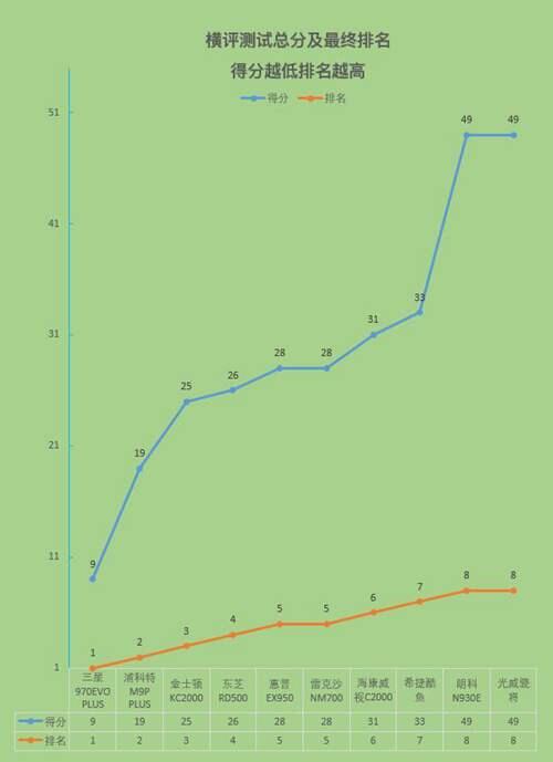 Ｂ站最强速度测试来了 十款固态硬盘对比测试 你准备好了吗