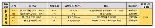 QQ飞车手游 点券大合集118