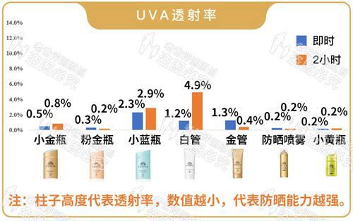 防晒到底哪家强 安耐晒系列7款防晒产品全评测