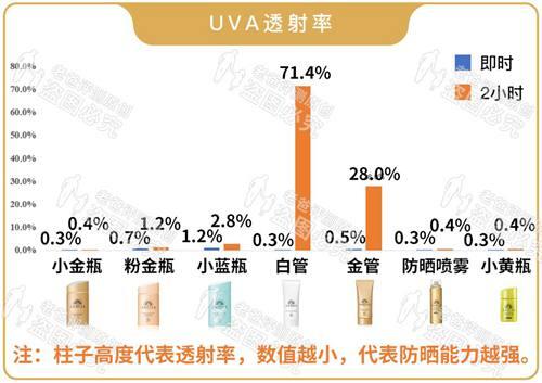 防晒到底哪家强 安耐晒系列7款防晒产品全评测