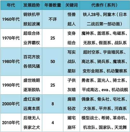 超级机器人动画发展史两百部机甲动漫介绍评价 年代篇 年底更新版