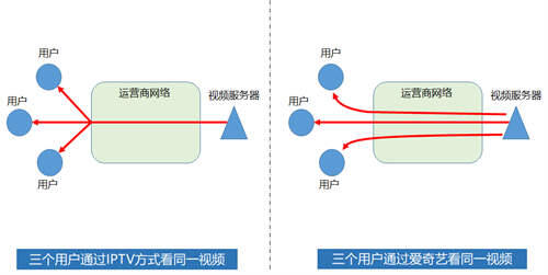 什么是IPTV iptv什么意思