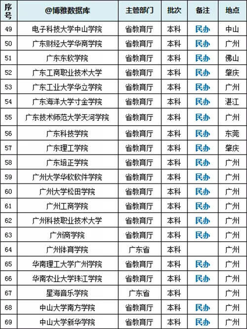 广东高校名单大全 广东有哪些大学