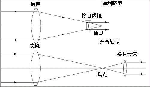 天文望远镜简单科普