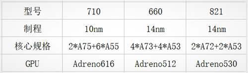 高通骁龙710有多强