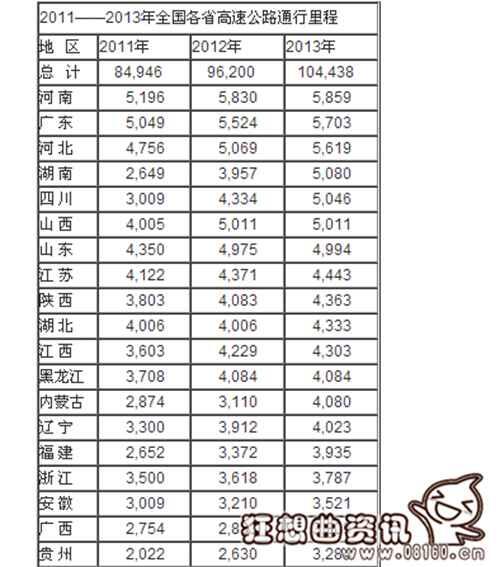 各省高速公路里程长度排名