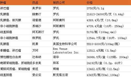 十大抗癌药排名及价格给你罗列完整 快带走吧