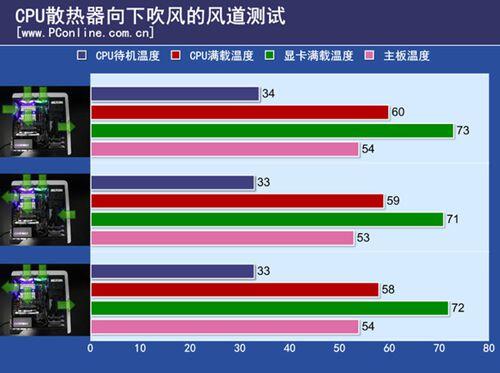 评测对比16种机箱风道