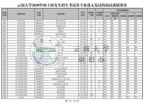 云南大学硕士研究生招生复试基本分数线 20202019