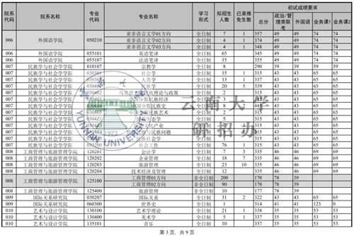 云南大学硕士研究生招生复试基本分数线 20202019