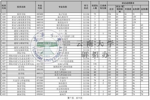 云南大学硕士研究生招生复试基本分数线 20202019