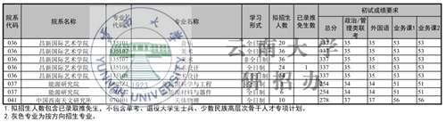 云南大学硕士研究生招生复试基本分数线 20202019