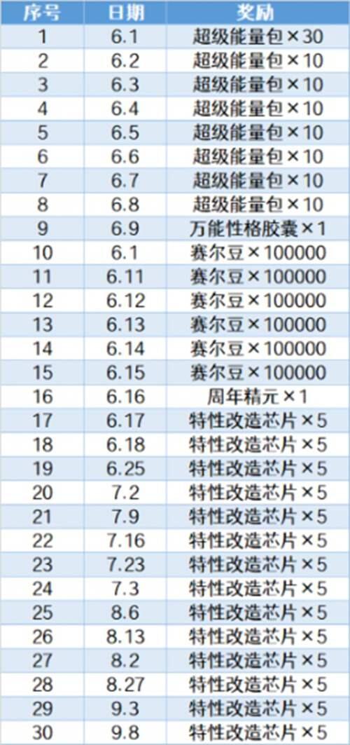 赛尔号启航新手入坑指南 别再走弯路了