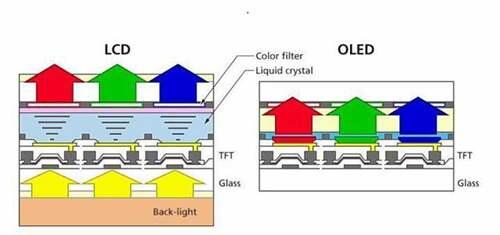 LCD屏幕和OLED屏幕的区别