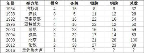 历届奥运会金牌名次 中国历届奥运会奖牌数