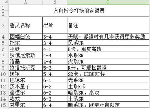 方舟指令 萌新攻略及最强阵容推荐