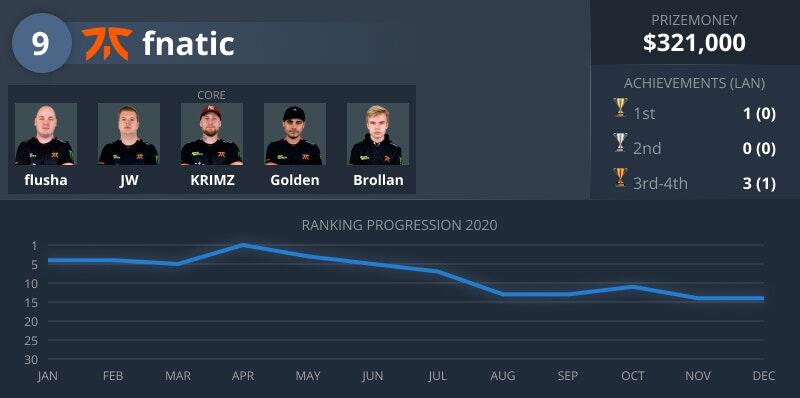 2020年CSGOTOP10战队出炉 Astralis蝉联第一