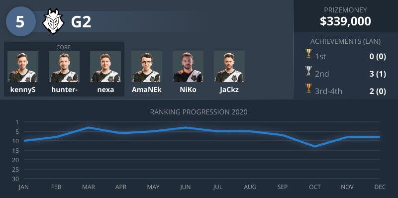 2020年CSGOTOP10战队出炉 Astralis蝉联第一