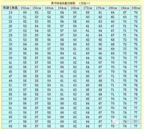 最合适的身高体重比例 体重和身高的比例公式