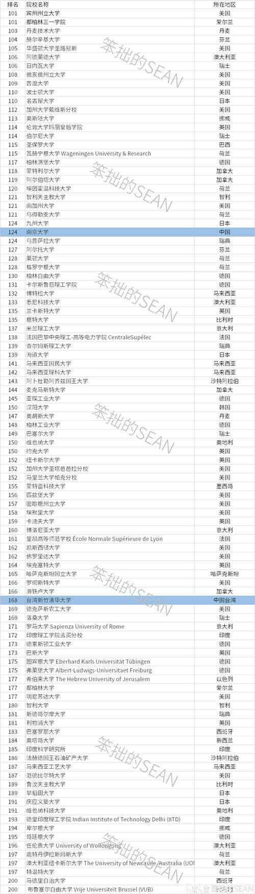 2021QS世界排名500强院校完整名单