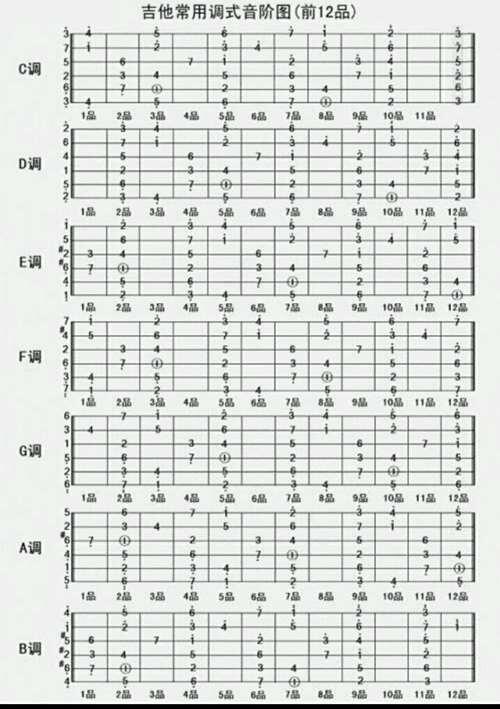 吉他各调音阶图