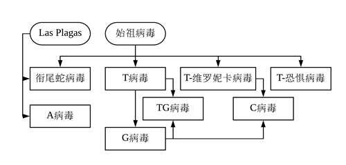 生化危机病毒发展史