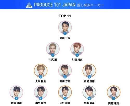 日版produce收官 为何运营公司吉本兴业被称为 血汗工厂