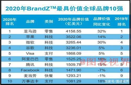 7200亿美元 反超Facebook 阿里市值全球第6 品牌价值1525亿