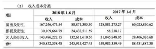 2018年中国艺人收入被曝出第一梯队李易峰杨紫创收不到5000万