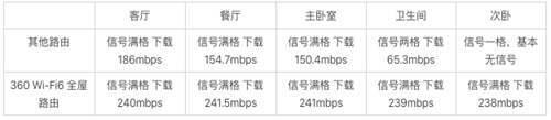 360WiFi6全屋路由V6一周使用体验报告