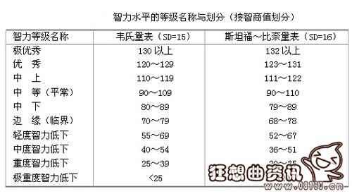 普通人的智商一般是多少？