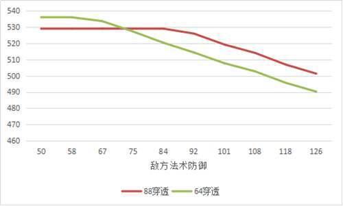 零度实验室 法术穿透是如何计算的