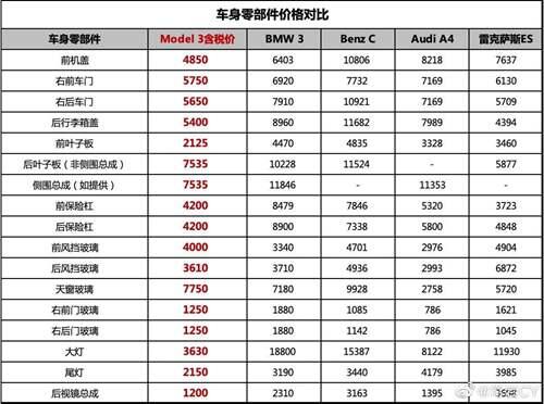 特斯拉公开全国统一维保价目表