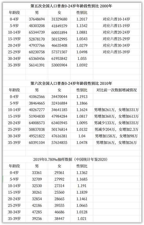 00后性别比例失衡将催生3000万光棍 某些知识UP主别传播错误知识了