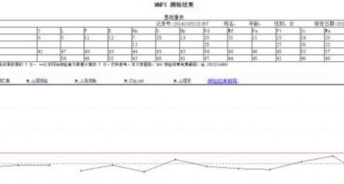 明尼苏达多项人格测验