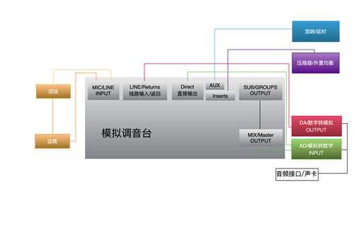 如何使用模拟调音台混音