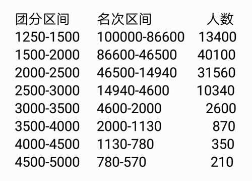 英雄团分排名分析多少分才算大佬 ω 什么分段人最多