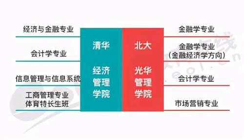 清华经管vs北大光华 国内最顶尖的两所经管学院全方位对比