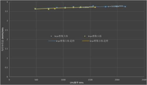 迟到4年的骁龙820评测