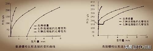 普通螺栓与高强螺栓有什么区别 普通螺栓和高强螺栓的区别