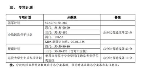 2020年34所自划线院校复试线汇总 预测今年的分数线