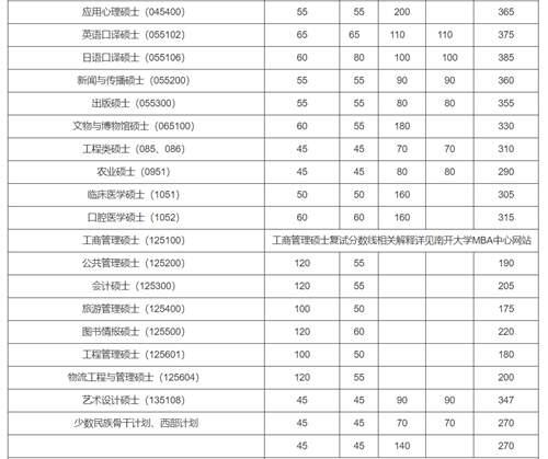 2020年34所自划线院校复试线汇总 预测今年的分数线