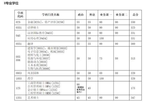 2020年34所自划线院校复试线汇总 预测今年的分数线