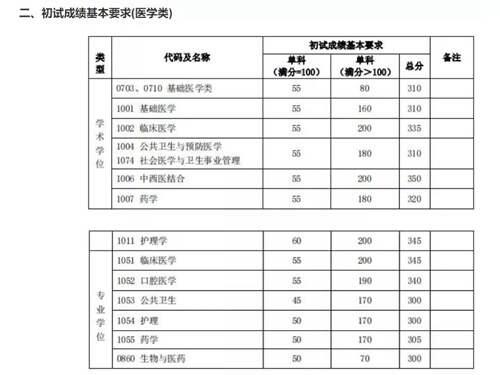 2020年34所自划线院校复试线汇总 预测今年的分数线