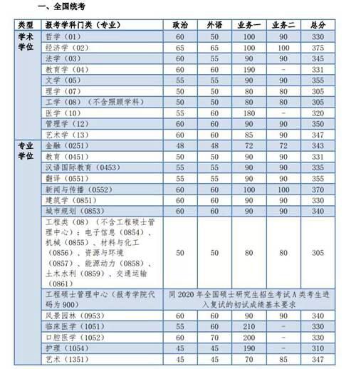 2020年34所自划线院校复试线汇总 预测今年的分数线