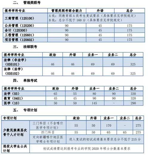 2020年34所自划线院校复试线汇总 预测今年的分数线